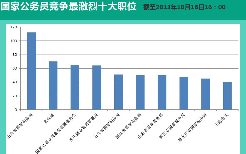 2014年國家公務員考試競爭最激烈十大職位