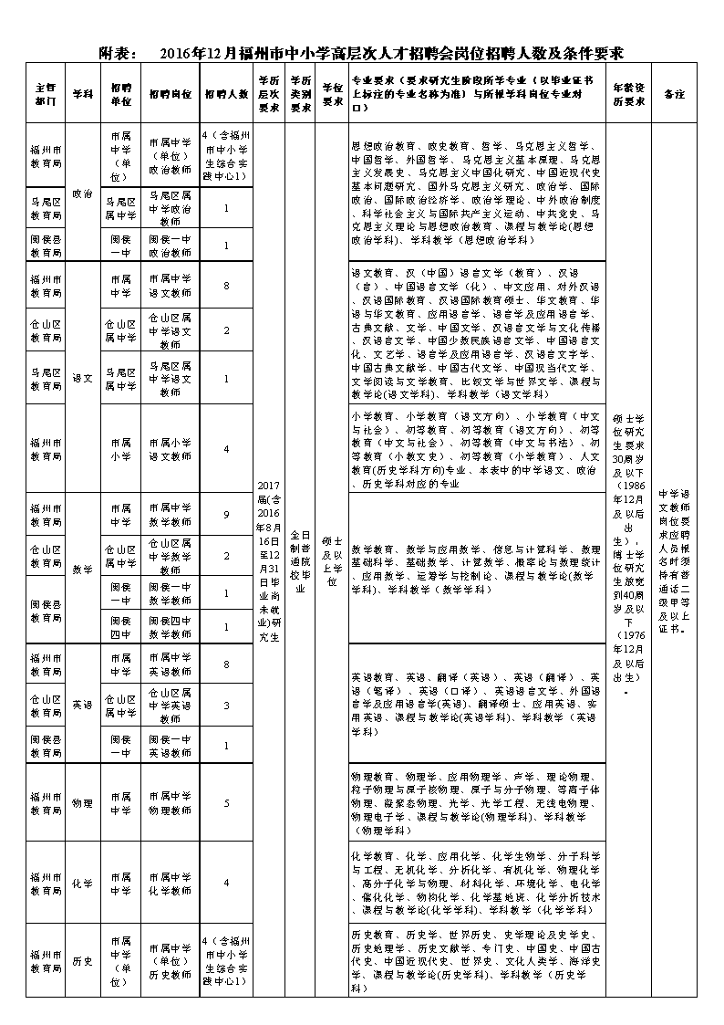 福州市教育局舉辦高層次人才招聘崗位及條件要求