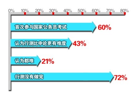 國(guó)考題“撂倒”一大片 教授質(zhì)疑部分題無(wú)意義