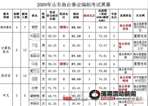 山東魚臺(tái)回應(yīng)“10萬元可搞定事業(yè)編考”傳聞