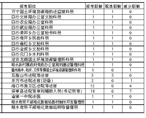 海南上半年公務員招考部分職位取消或減少