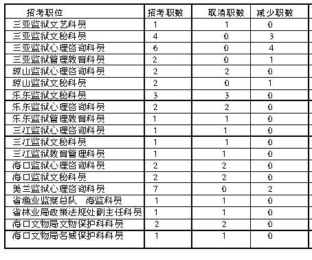 海南上半年公務員招考部分職位取消或減少