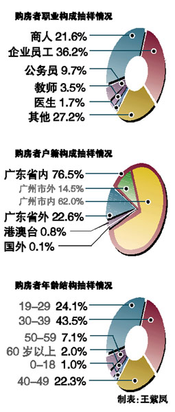 外地人買走四成房子 公務(wù)員購房均價(jià)最低