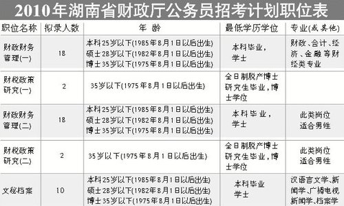 湖南財(cái)政廳公開(kāi)招考50名公務(wù)員 8日?qǐng)?bào)名截止