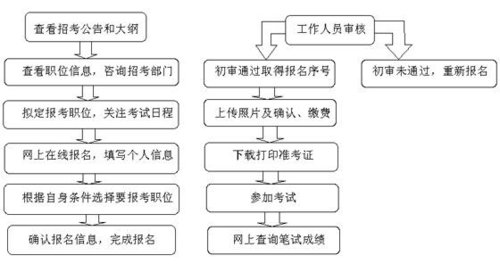 2011年國家公務(wù)員考試網(wǎng)上報名入口