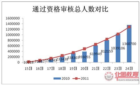 2011年國(guó)家公務(wù)員考試報(bào)名人數(shù)