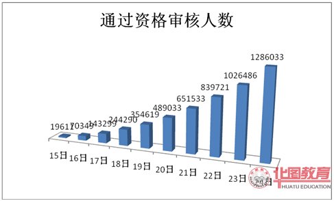 2011年國家公務(wù)員考試報(bào)考人數(shù)