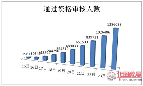 2011年國(guó)家公務(wù)員考試報(bào)名