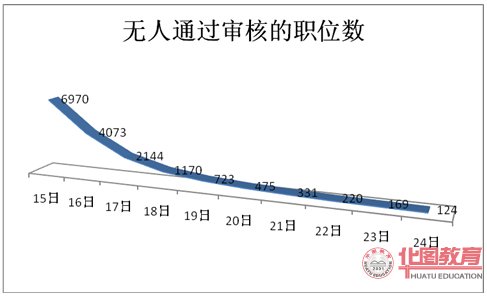 2011年國(guó)家公務(wù)員考試無(wú)人報(bào)考職位