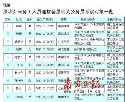 深圳外來工招錄公務員10名考察對象公示