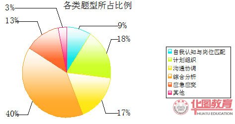 2010年國(guó)家公務(wù)員面試題目類型比例分析