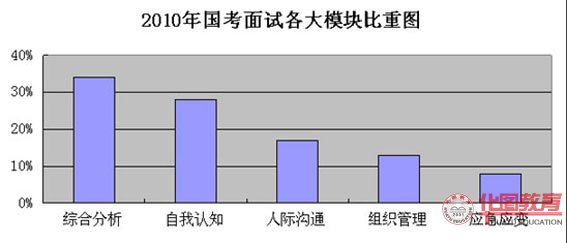 2010年國家公務(wù)員面試各個模塊所占比例圖