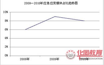 2008-2010年應(yīng)急應(yīng)變所占比例趨勢圖