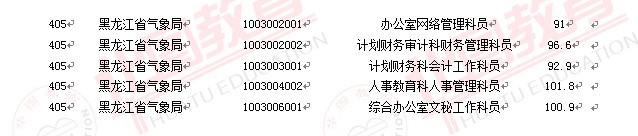 2011國家公務(wù)員考試面試分?jǐn)?shù)線