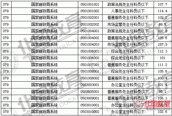 2011國家公務(wù)員考試面試分?jǐn)?shù)線