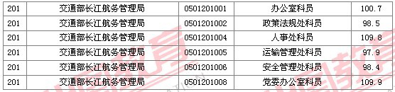 2011國(guó)家公務(wù)員考試面試分?jǐn)?shù)線