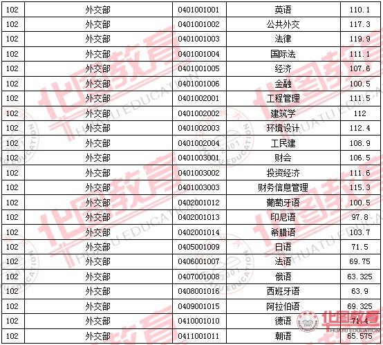 2011國家公務(wù)員考試面試分?jǐn)?shù)線