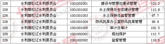 2011國家公務員考試面試分數(shù)線