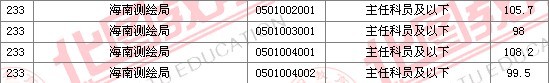 2011國(guó)家公務(wù)員考試面試分?jǐn)?shù)線