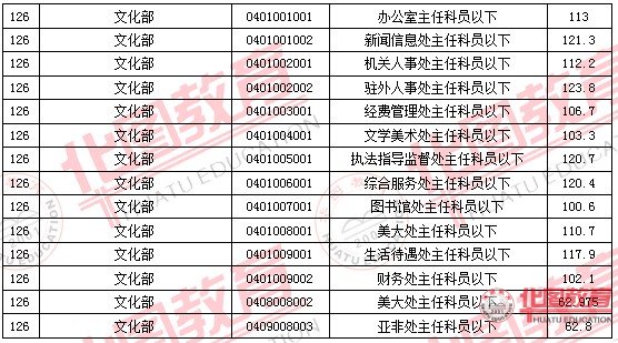 2011國家公務(wù)員考試面試分?jǐn)?shù)線