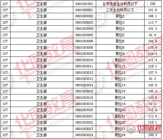 2011國家公務(wù)員考試面試分?jǐn)?shù)線