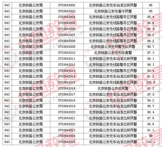 2011國家公務(wù)員考試面試分?jǐn)?shù)線