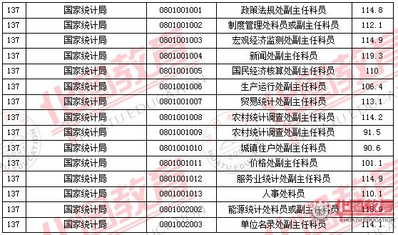 2011國家公務(wù)員考試面試分?jǐn)?shù)線