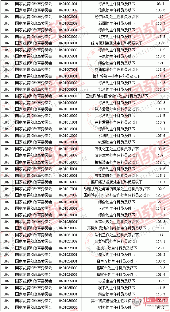 2011國家公務員考試面試分數線