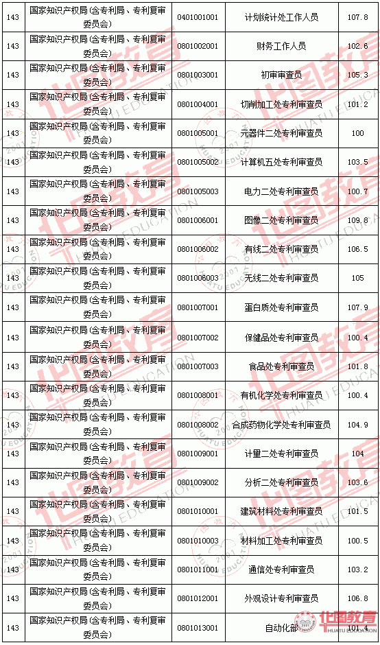 2011國(guó)家公務(wù)員考試面試分?jǐn)?shù)線