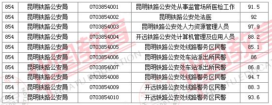 2011國(guó)家公務(wù)員考試面試分?jǐn)?shù)線