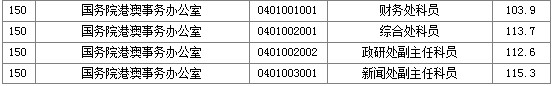 2011國(guó)家公務(wù)員考試面試分?jǐn)?shù)線