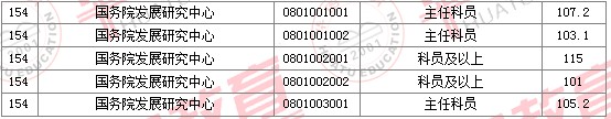 2011國家公務員考試面試分數(shù)線