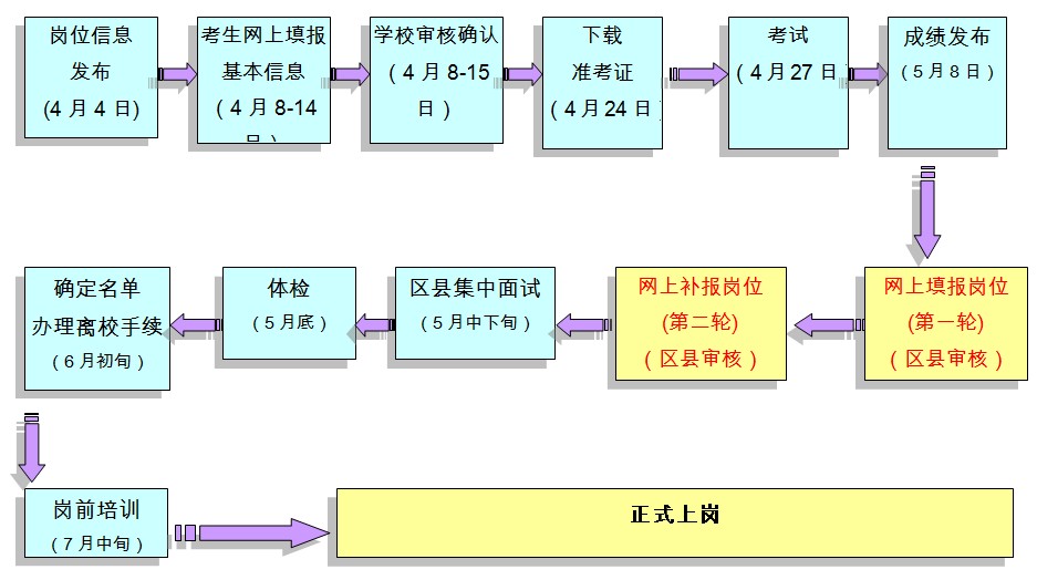 2014年上海市高校畢業(yè)生“三支一扶”計劃招募流程圖