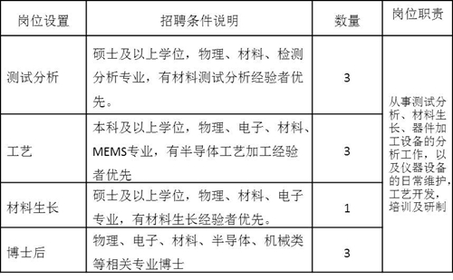 2015年中國科學院蘇州納米所納米真空互聯(lián)實驗站招聘公告