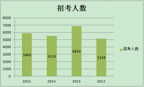 2012-2015安徽省公務(wù)員考試招考人數(shù)分析圖