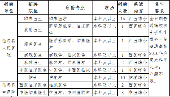 2015年臺州市仙居縣人民醫(yī)院、仙居縣中醫(yī)院招聘公告