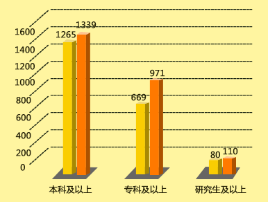 2015年山西公務(wù)員考試學(xué)歷要求分析