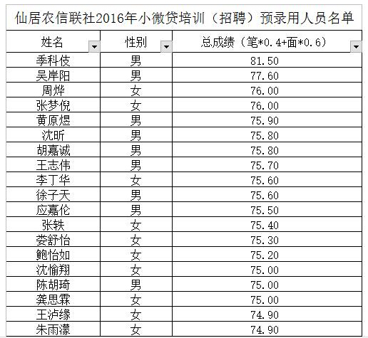 　　2016年浙江仙居農(nóng)信聯(lián)社小微貸預(yù)錄用名單