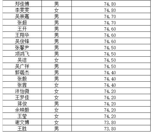 　　2016年浙江仙居農(nóng)信聯(lián)社小微貸預(yù)錄用名單