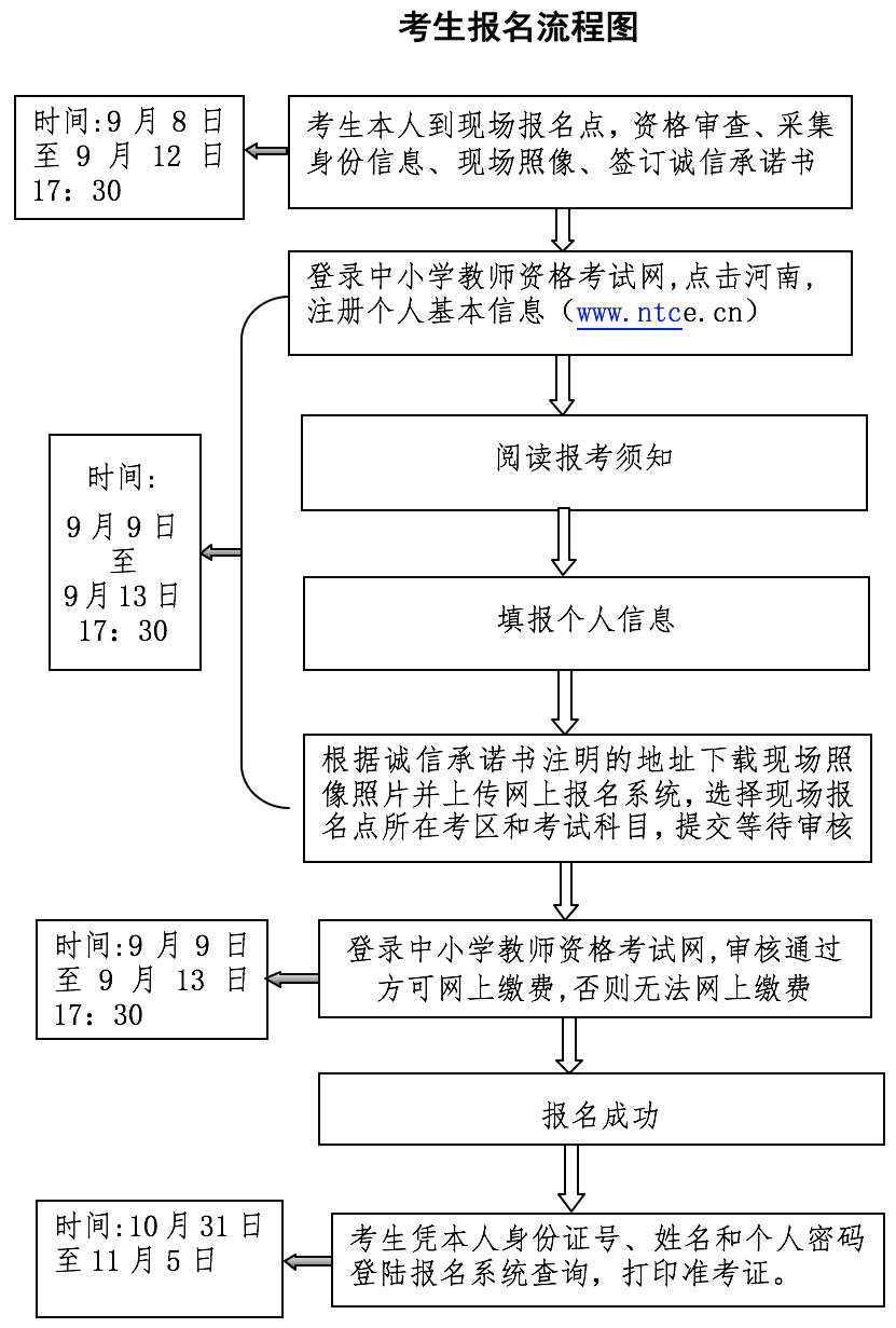 中小學(xué)學(xué)教師資格考試報(bào)名流程圖