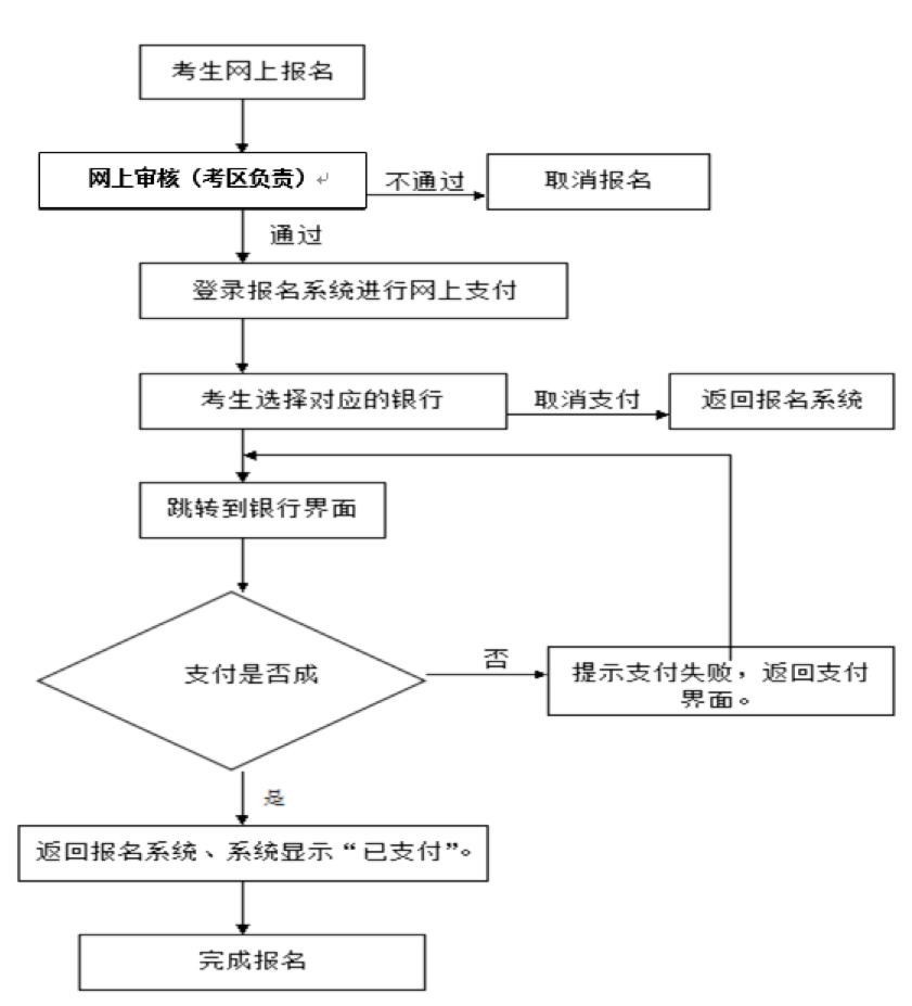 中小學教師資格考試筆試網(wǎng)上報名流程圖