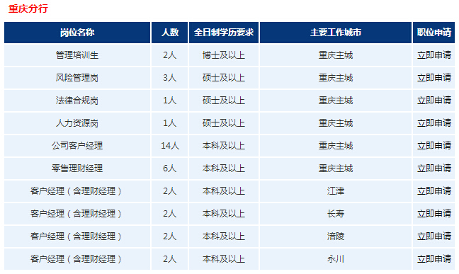 2017年浦發(fā)銀行重慶分行招聘公告