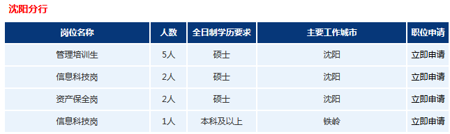 2016年浦發(fā)銀行沈陽分行招聘公告