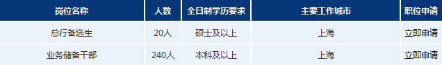 2017年浦發(fā)銀行上海分行招聘公告