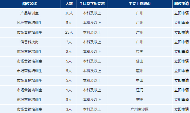 2017年浦發(fā)銀行廣州分行招聘