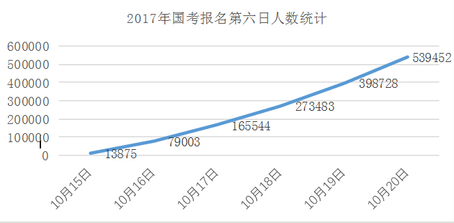 2017年國考報名第六日總?cè)藬?shù)統(tǒng)計