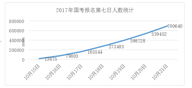 2017年國(guó)家公務(wù)員考試數(shù)據(jù)分析