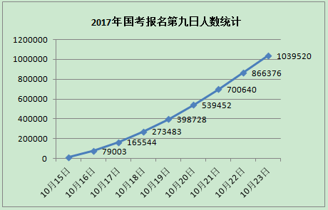 國考報(bào)名第九日總?cè)藬?shù)統(tǒng)計(jì)