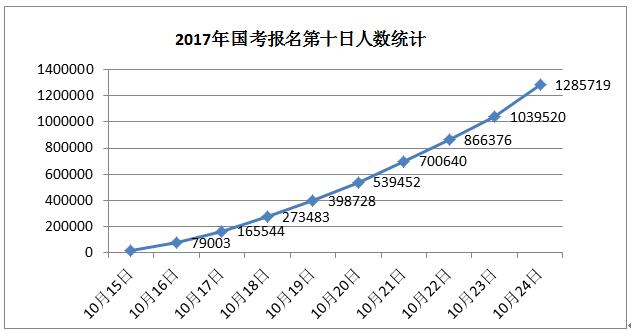 國考報名分析