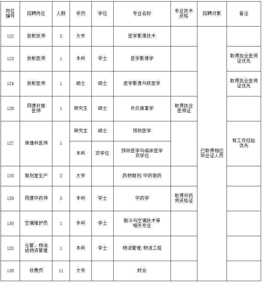 廣州市中醫(yī)醫(yī)院2017年第一批招聘需求表